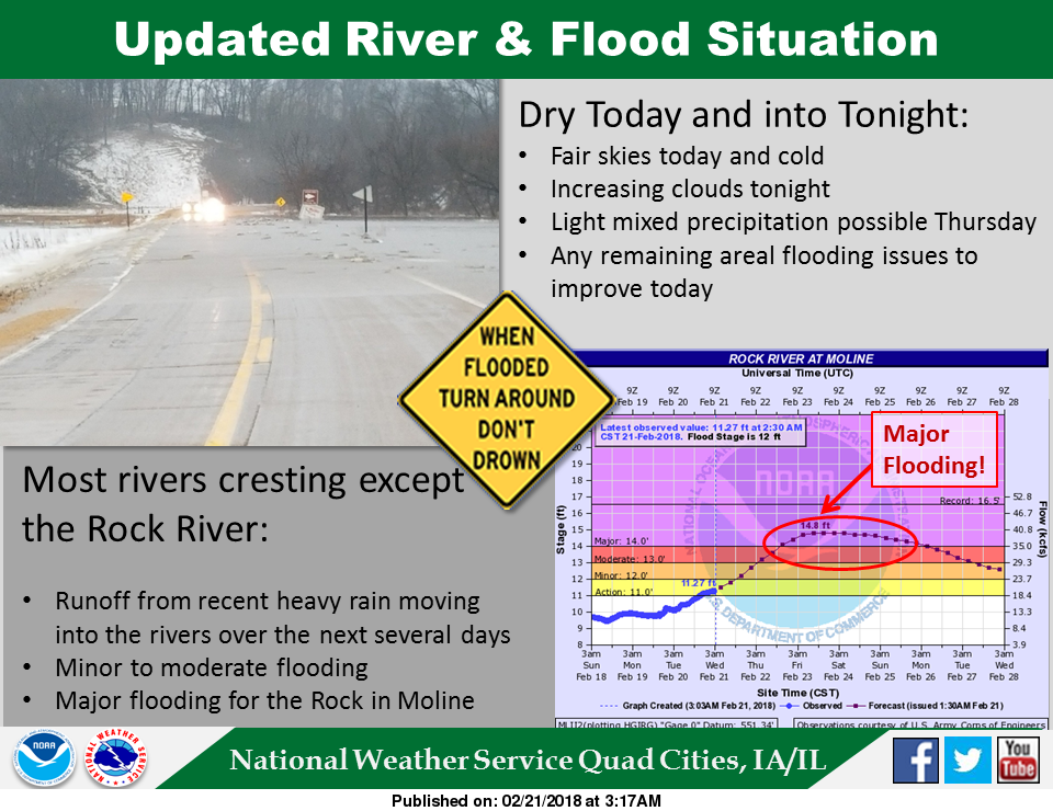 NWS: Flood